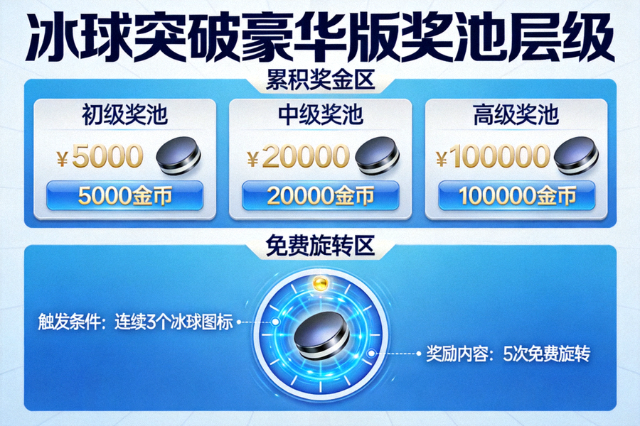 冰球突破豪华版奖池层级示意图案，包含累积奖金与免费旋转区域